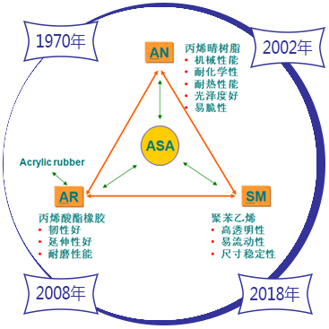 ASA彩色共挤料结构